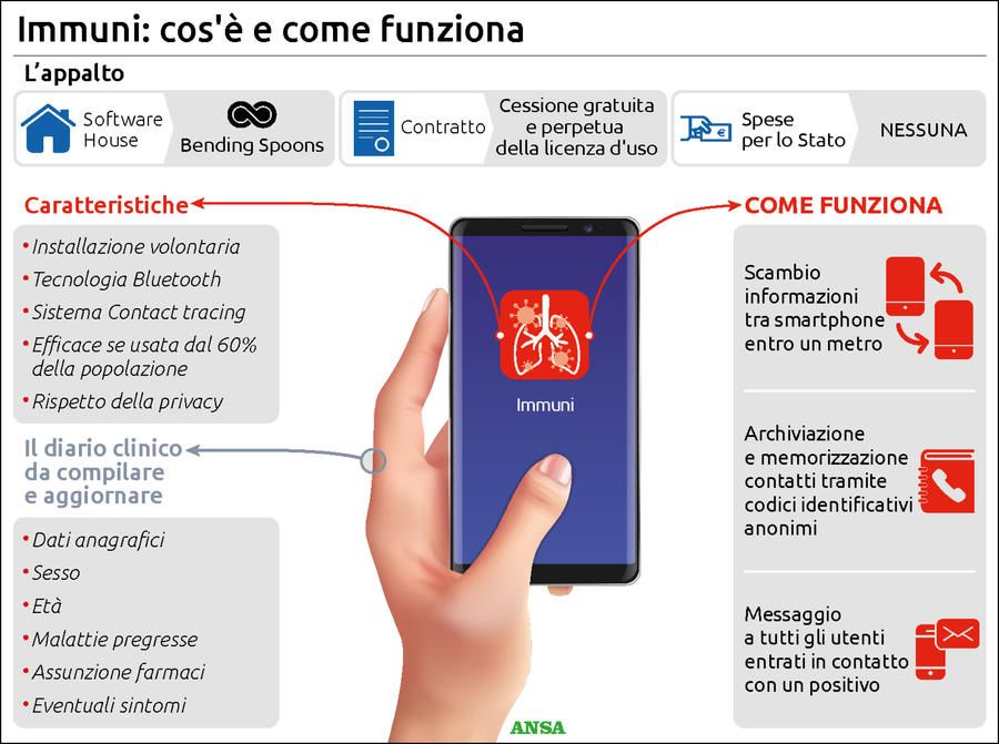 Il ministero dell'Innovazione ha scelto un supporto tecnologico che sarà in grado di consentire alle persone di tornare a circolare per strada in sicurezza. L'app Immuni è stata proposta dalla task force della ministra Paola Pisano e ceduta allo Stato a titolo gratuito dopo lo sviluppo da parte della società Bending Spoons in collaborazione con un equipe di esperti ed esponenti del centro medico Sant'Agostino.  Si tratta di un'applicazione che agisce secondo i principi del cosiddetto contact tracing, il tracciamento dei contatti che permetterà di capire se si è entrati in contatto con una persona positiva al Covid-19.  Come funziona Immuni: sarà veramente obbligatoria?  Per avere un corretto funzionamento, l'app dovrà essere scaricata, concedendogli tutti i permessi per lasciarla agire in background (anche mentre è chiusa). L'incontro per essere rilevato dal Bluetooth del vostro smartphone, dovrà avvenire entro i 2 metri e per una durata di tempo significativa. Per privacy non riusciremo a sapere nulla della persona positiva, né il nome né luogo dell'incontro. Allo stesso modo la persona positiva non saprà nulla di voi. Sarete però invitati a chiamare l'ASL o il vostro medico curante che vi indicherà il da farsi. A grandi linee dovrebbe essere questo il funzionamento dell'App Immuni, vera e propria arma per la Fase 2 in cui riprenderemo la vita all'esterno delle nostre abitazioni. L'app sarà su base volontaria, pertanto nessuno sarà obbligato a scaricarla. Sia però chiaro che gli esperti hanno indicato una percentuale minima del 60% di utenti attivi per il corretto funzionamento del progetto. Si pensa inoltre ad incentivi per chi la utilizza ma senza restrizioni per chi si rifiuta App Immuni: quando arriverà e i problemi da risolvere in merito a privacy e funzionamento La partenza del progetto potrebbe avvenire entro maggio per alcune regioni, anche se ci sono ancora dei nodi da sciogliere. L'applicativo si basa sulla tecnologia bluetooth, ma Apple e Google, aziende titolari dei due sistemi operativi iOS e Android, usano sistemi diametralmente opposti che dovranno essere per forza di cose amalgamati tra loro.  Un altra complicanza è legata ai dati e alla privacy delle persone che utilizzeranno Immuni. La grande mole di dati sarà conservata su un unico server, ma il ministero è ancora al lavoro per rendere il sistema impenetrabile. Ora come ora verrebbe messa a rischio la privacy e anche la sicurezza nazionale. Il pericolo sarebbe dunque quello di consegnare i nostri dati in mani straniere, ma sia chiaro che tutti ormai corrono questo rischio concedendo i permessi alle varie app e giochi, come ad esempio quelli di Facebook. Ad ogni modo si sta lavorando per scongiurare questi rischi e pertanto si attende il via libera da parte del garante della privacy dopo un necessario passaggio in Parlamento. 