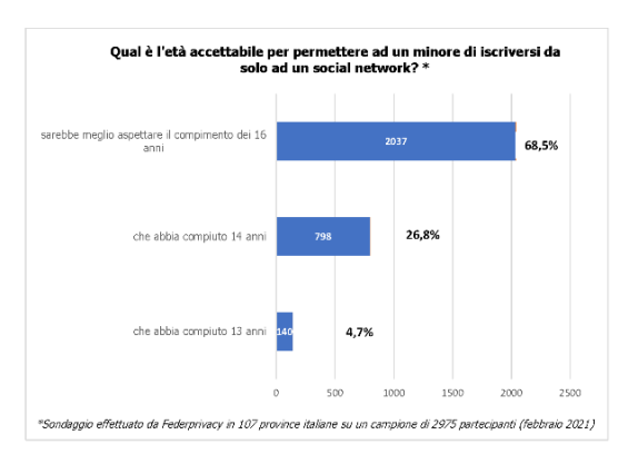 Il 95,3% dei genitori intervistati non è d’accordo che a loro figlio basti aver compiuto 13 anni per iscriversi a un social network